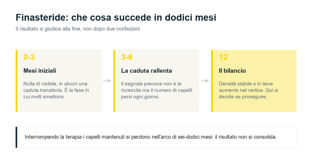 Che cosa succede nei primi tre mesi, fra tre e sei e a dodici mesi di terapia con finasteride