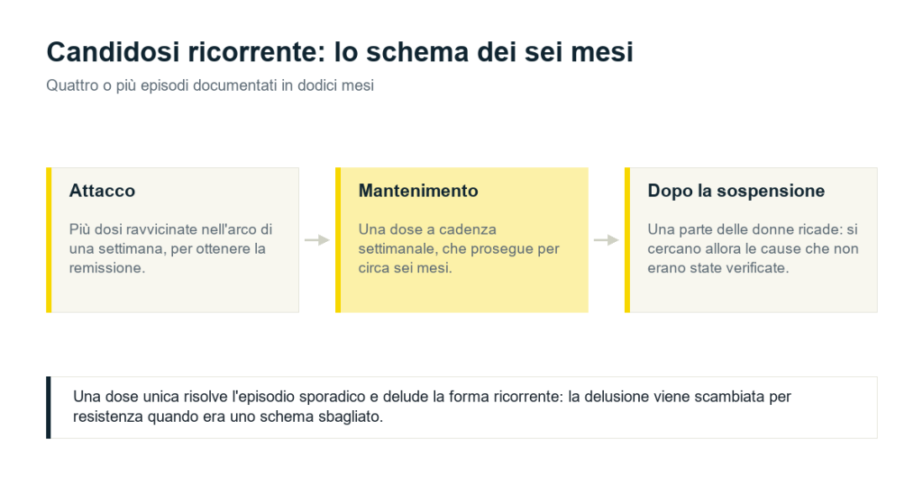 Lo schema della candidosi ricorrente: attacco in una settimana, mantenimento settimanale per circa sei mesi e controllo dopo la sospensione