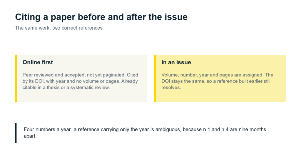 An online first paper cited by its digital object identifier, and the same paper cited with volume, number, year and pages once the issue is out