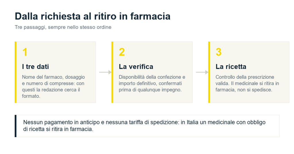 I tre passaggi di una richiesta: dati del farmaco, verifica del formato e controllo della ricetta