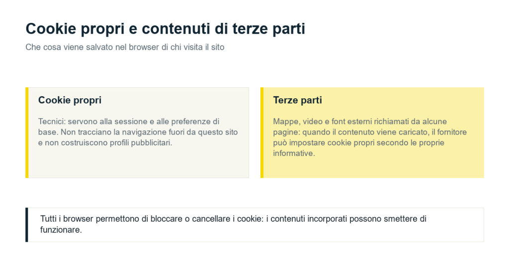 Che cosa viene salvato nel browser di chi visita il sito