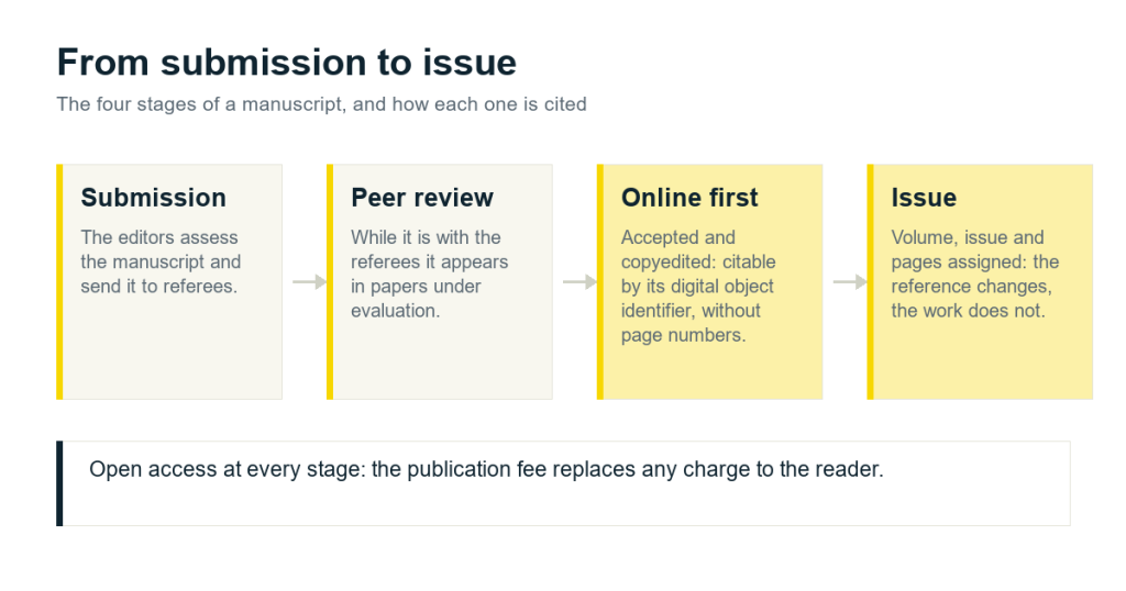 The four stages of a manuscript: submission, peer review, online first and final issue