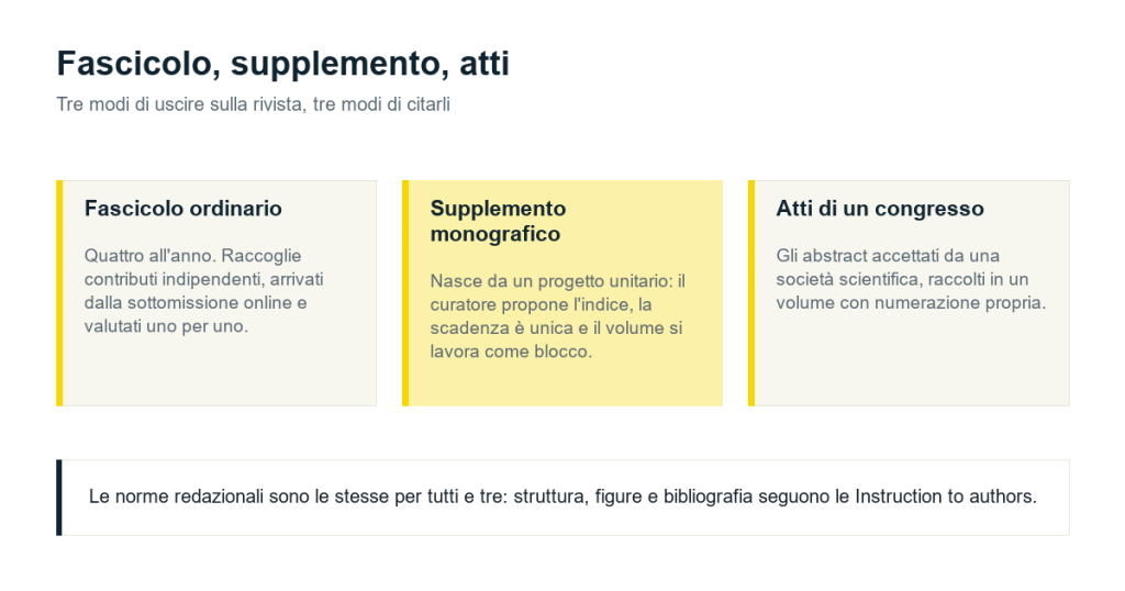 Fascicolo ordinario, supplemento monografico e atti di un congresso a confronto: come nasce ciascuno e come si cita