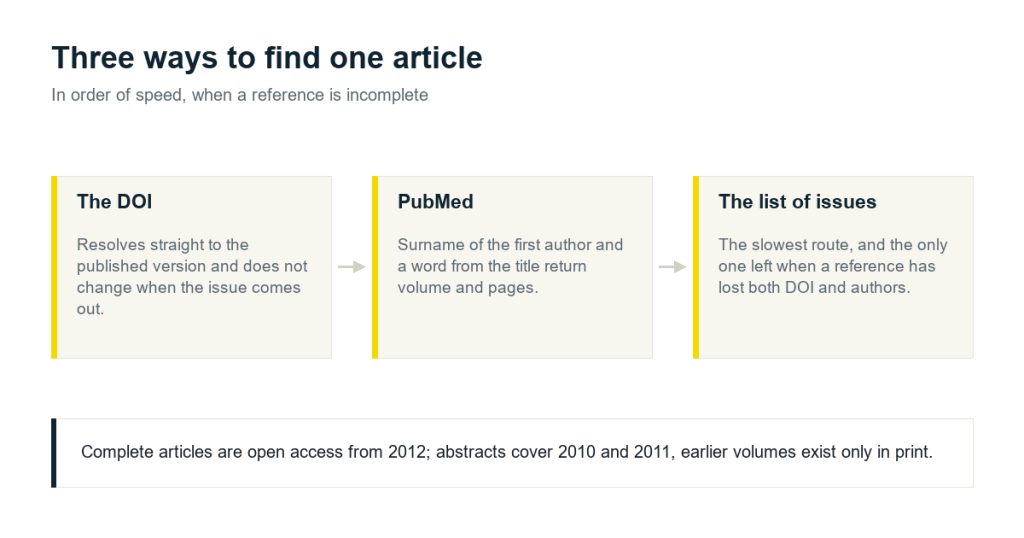 Three routes to a single article: the digital object identifier, a PubMed search by author and title, and the list of issues year by year