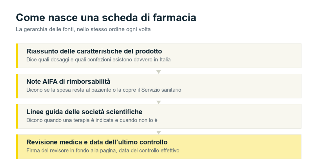 La gerarchia delle fonti di una scheda: RCP, note AIFA, linee guida e revisione medica datata