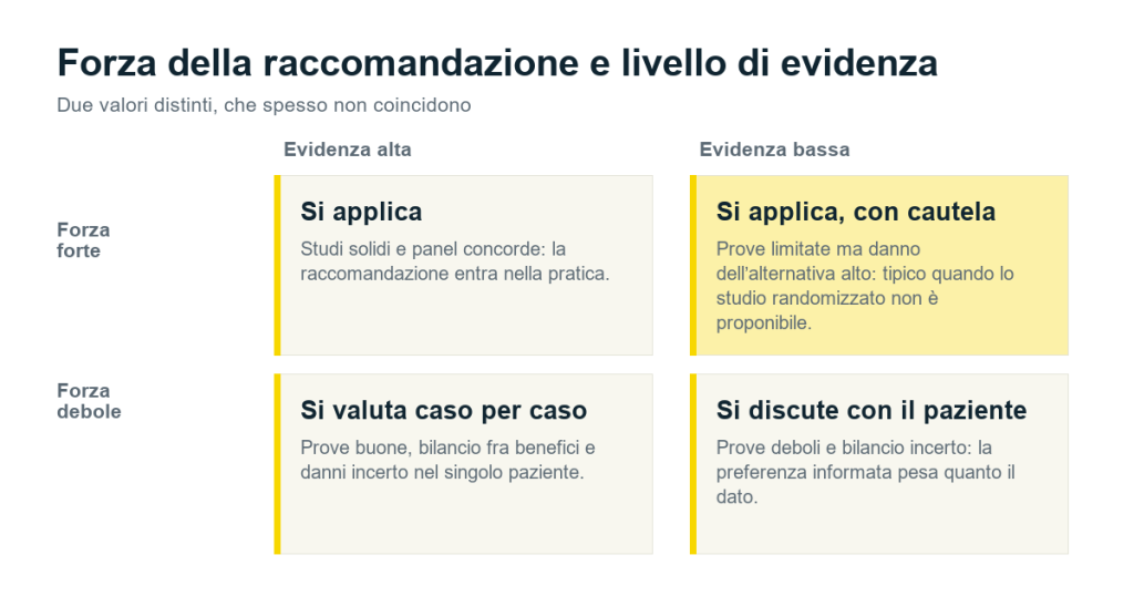 Matrice fra forza della raccomandazione e livello di evidenza con quattro scenari di applicazione