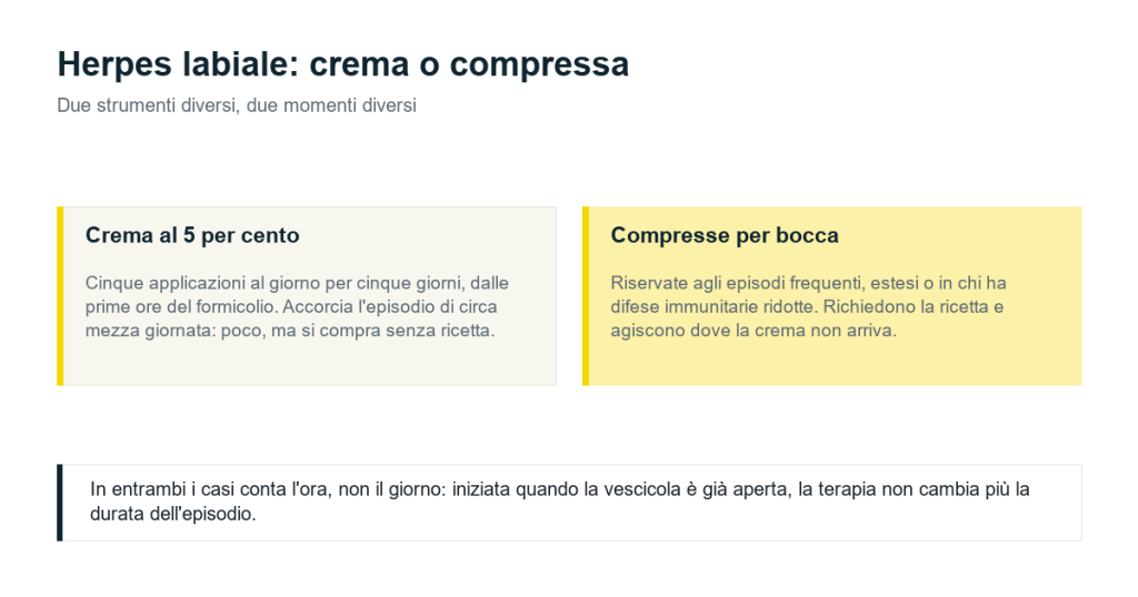 Confronto fra la crema al 5 per cento senza ricetta e le compresse di aciclovir: quando serve l una e quando l altra
