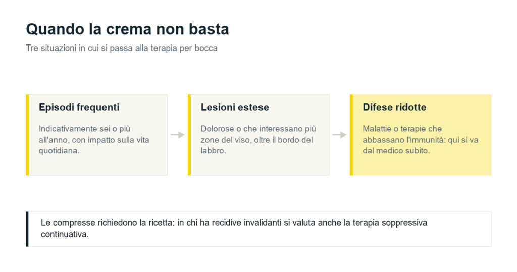 Episodi frequenti, lesioni estese e difese immunitarie ridotte: le tre situazioni in cui la crema non basta