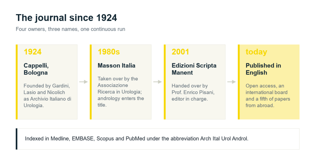 Four stages in the history of the journal: Cappelli in 1924, Masson Italia in the 1980s, Edizioni Scripta Manent in 2001 and the English language edition today