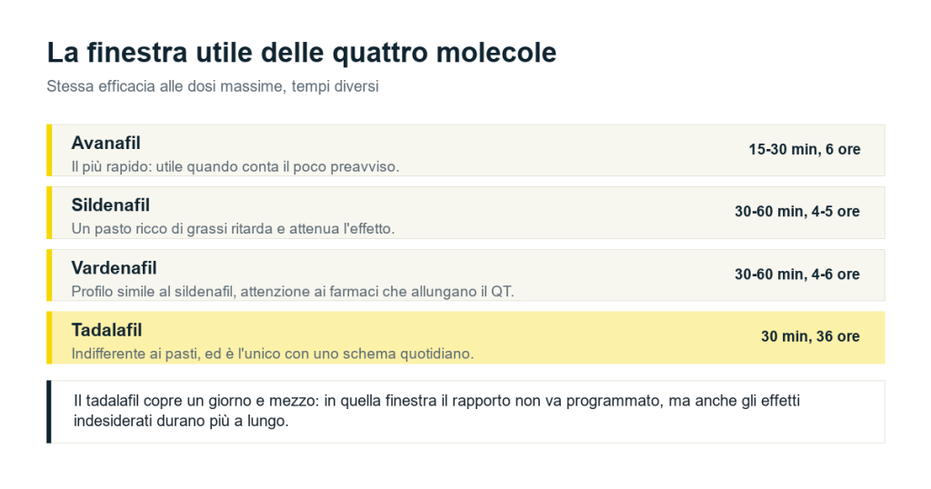 Tempo di inizio e durata di avanafil, sildenafil, vardenafil e tadalafil messi a confronto