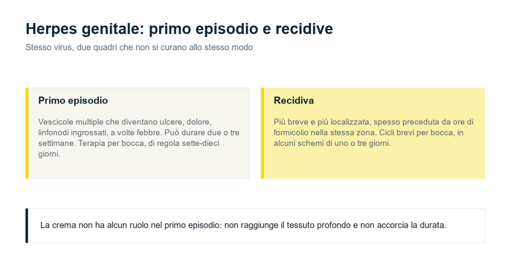 Primo episodio di herpes genitale e recidiva a confronto: estensione delle lesioni, durata del quadro e durata della terapia per bocca