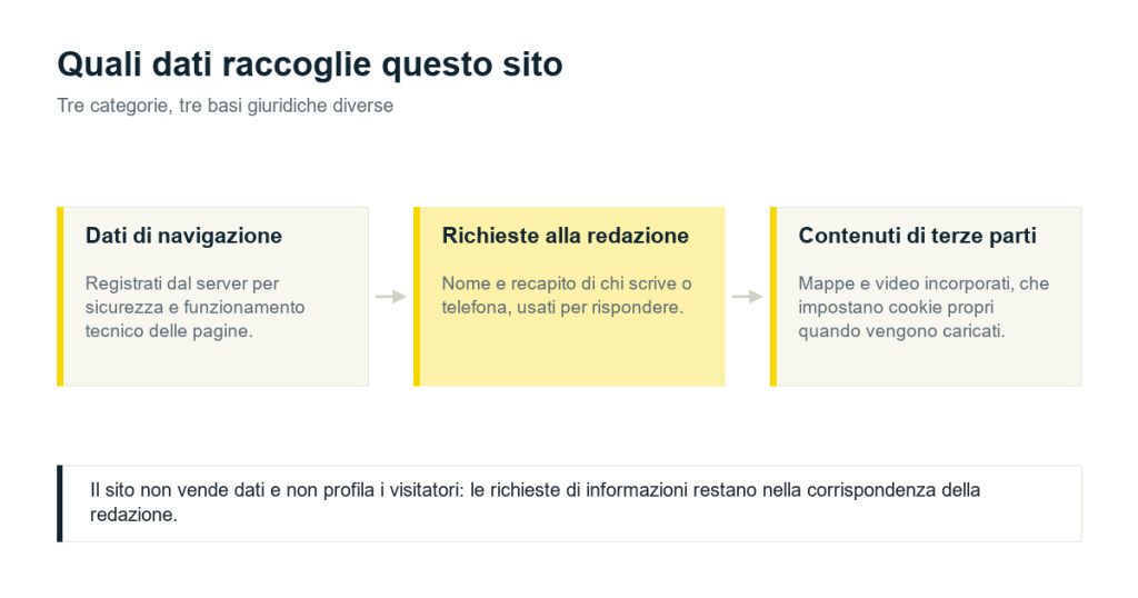 Dati di navigazione, richieste alla redazione e contenuti di terze parti