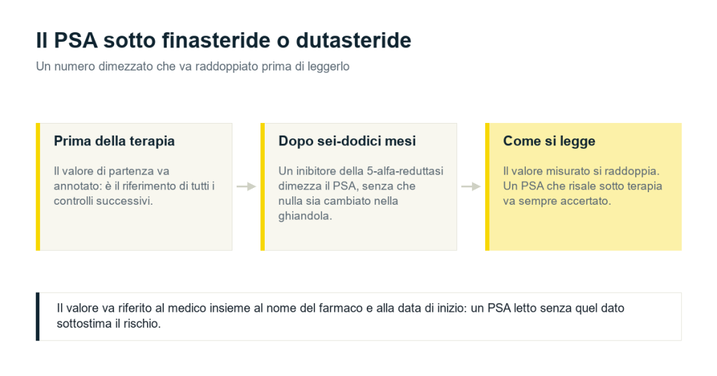 Il PSA prima della terapia, dimezzato dopo sei-dodici mesi di inibitore della 5-alfa-reduttasi, e il valore da raddoppiare per leggerlo
