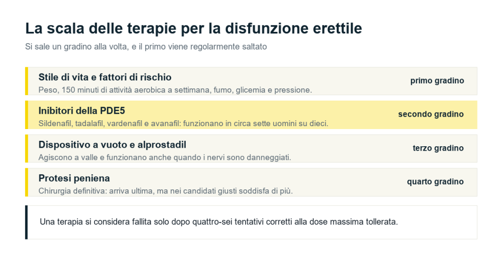 I quattro gradini della terapia della disfunzione erettile: stile di vita, inibitori della PDE5, dispositivo a vuoto e alprostadil, protesi peniena