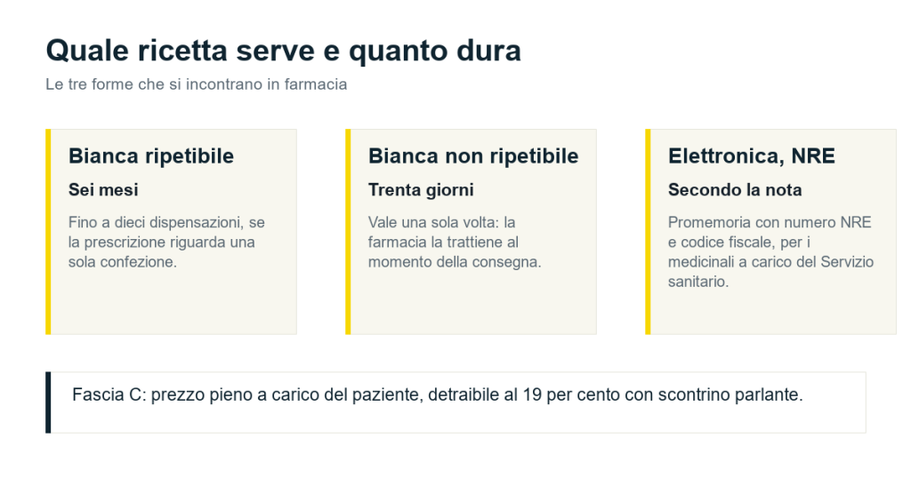 Le tre forme di ricetta: bianca ripetibile, bianca non ripetibile ed elettronica con numero NRE
