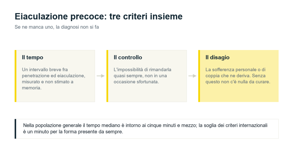 I tre criteri dell&rsquo;eiaculazione precoce: il tempo fra penetrazione ed eiaculazione, il controllo e il disagio personale o di coppia